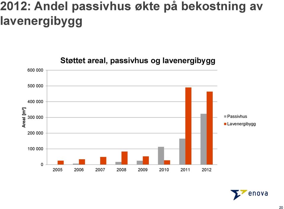 lavenergibygg 500 000 400 000 300 000 Passivhus