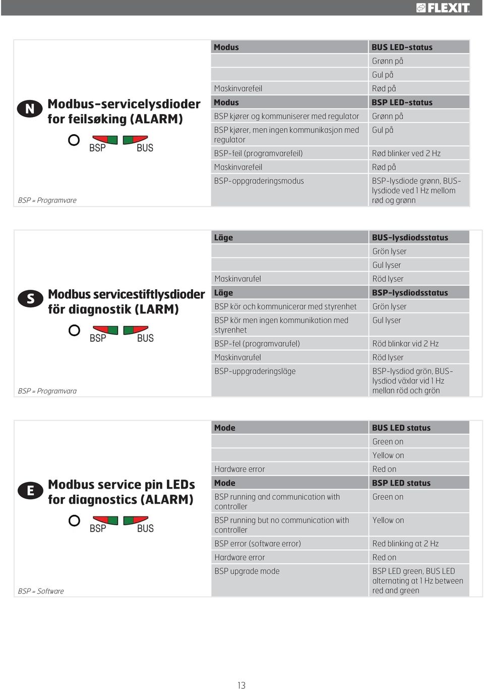 mellom rød og grønn Modbus servicestiftlysdioder för diagnostik (LARM) BSP = Programvara Läge Maskinvarufel Läge BSP kör och kommunicerar med styrenhet BSP kör men ingen kommunikation med styrenhet