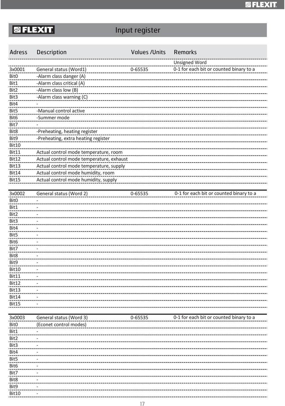 temperature, room Bit12 Actual control mode temperature, exhaust Bit13 Actual control mode temperature, supply Bit14 Actual control mode humidity, room Bit15 Actual control mode humidity, supply