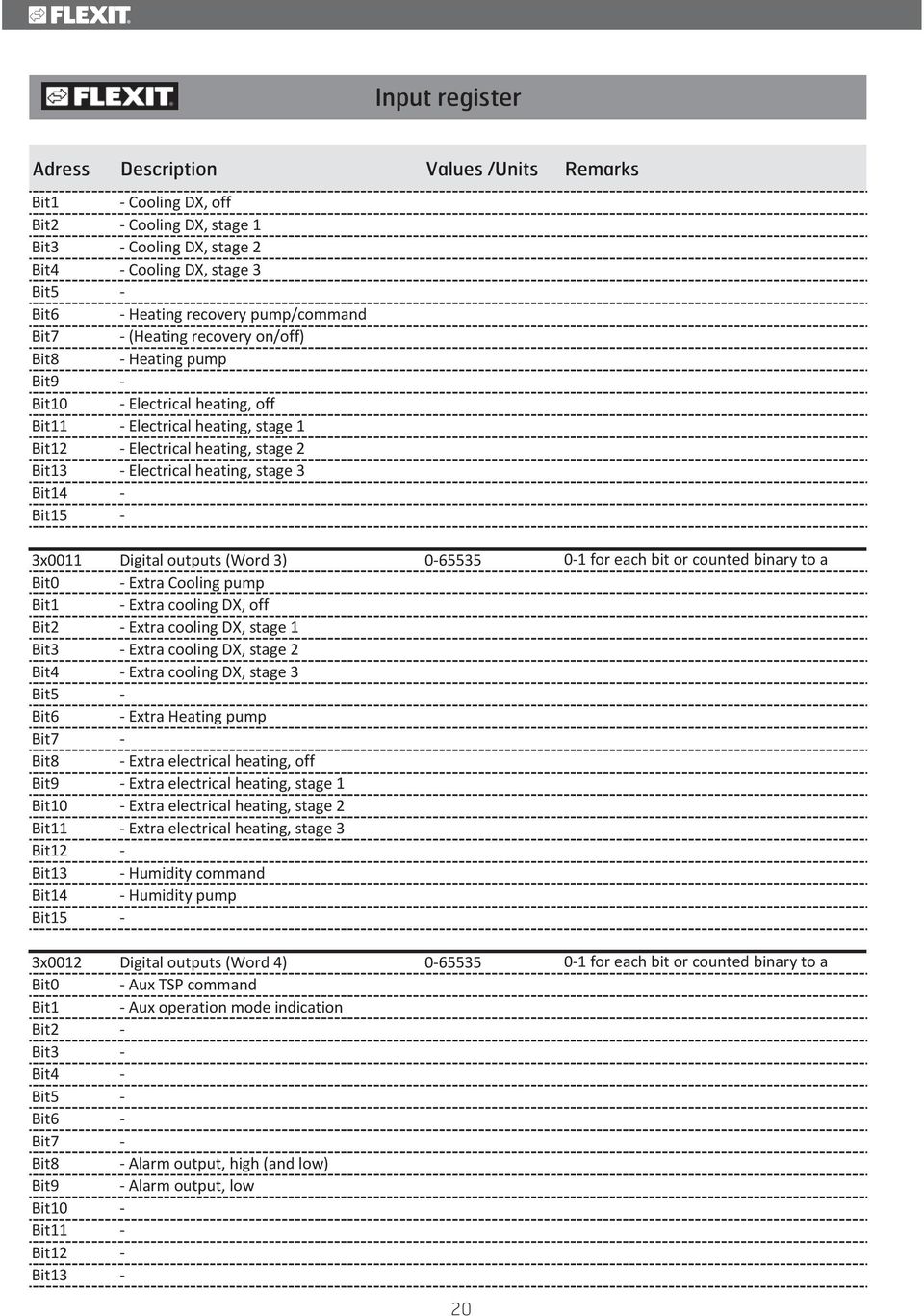 outputs (Word 3) 0-65535 0-1 for each bit or counted binary to a Bit0 - Extra Cooling pump Bit1 - Extra cooling DX, off Bit2 - Extra cooling DX, stage 1 Bit3 - Extra cooling DX, stage 2 Bit4 - Extra