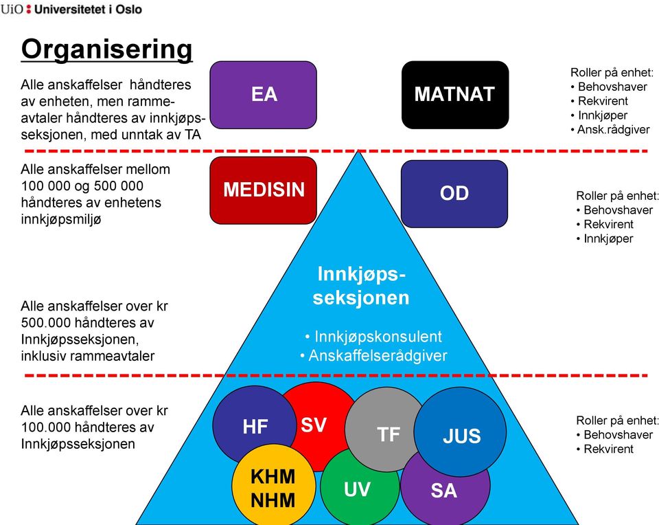 rådgiver Alle anskaffelser mellom 100 000 og 500 000 håndteres av enhetens innkjøpsmiljø MEDISIN OD Roller på enhet: Behovshaver Rekvirent Innkjøper Alle
