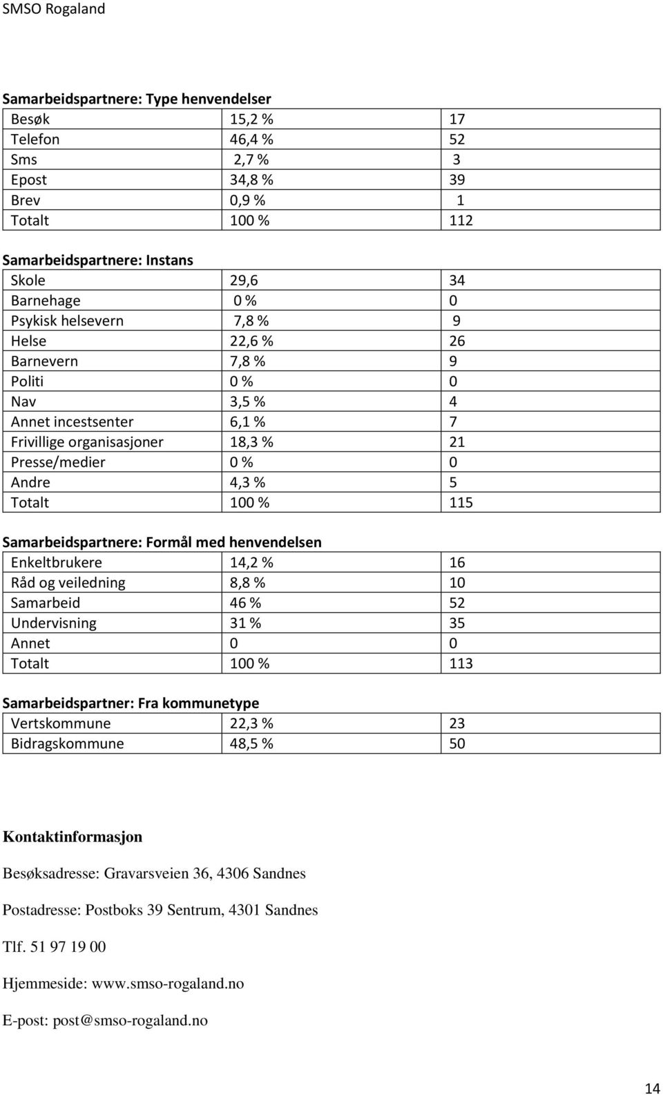 Samarbeidspartnere: Formål med henvendelsen Enkeltbrukere 14,2 % 16 Råd og veiledning 8,8 % 10 Samarbeid 46 % 52 Undervisning 31 % 35 Annet 0 0 Totalt 100 % 113 Samarbeidspartner: Fra kommunetype