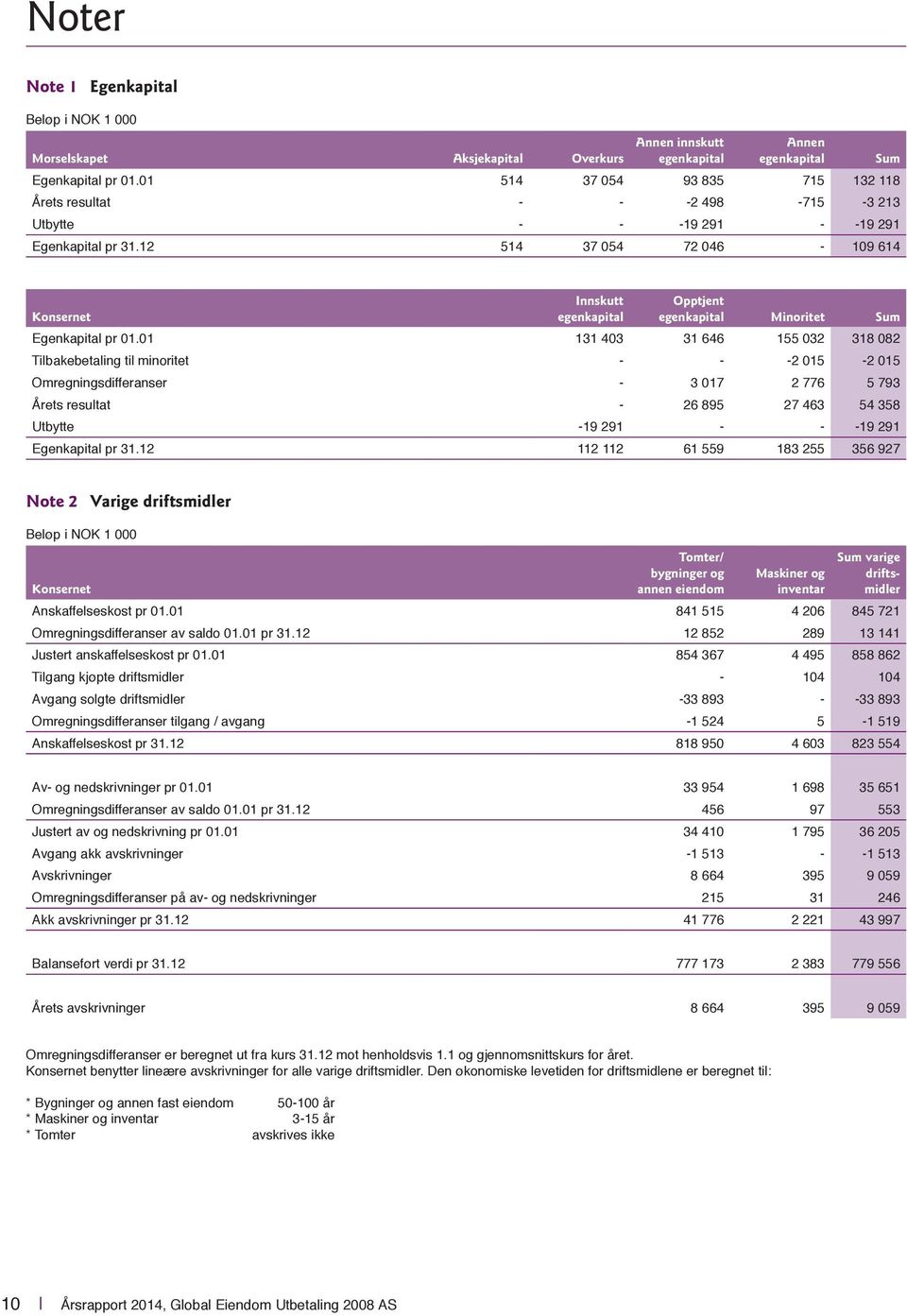 12 514 37 054 72 046-109 614 Sum Innskutt egenkapital Opptjent egenkapital Minoritet Sum Egenkapital pr 01.