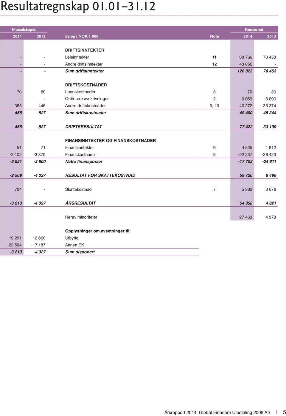 80 - - Ordinære avskrivninger 2 9 059 8 890 388 446 Andre driftskostnader 9, 10 40 272 36 374 458 527 Sum driftskostnader 49 400 45 344-458 -527 DRIFTSRESULTAT 77 422 33 109 FINANSINNTEKTER OG