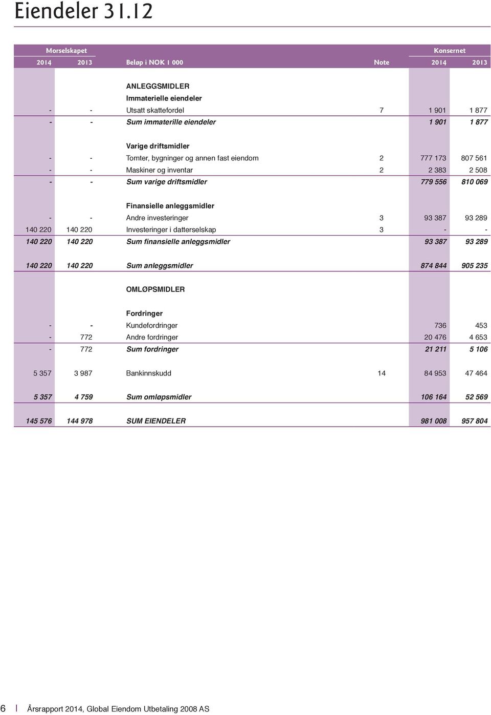 fast eiendom 2 777 173 807 561 - - Maskiner og inventar 2 2 383 2 508 - - Sum varige driftsmidler 779 556 810 069 Finansielle anleggsmidler - - Andre investeringer 3 93 387 93 289 140 220 140 220