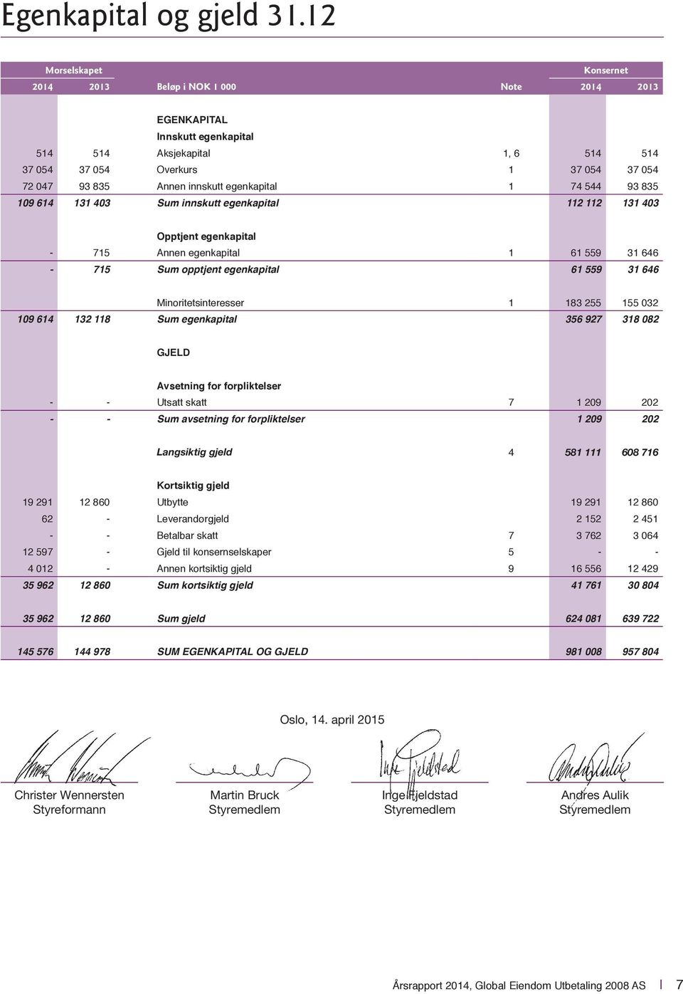 131 403 Sum innskutt egenkapital 112 112 131 403 Opptjent egenkapital - 715 Annen egenkapital 1 61 559 31 646-715 Sum opptjent egenkapital 61 559 31 646 Minoritetsinteresser 1 183 255 155 032 109 614