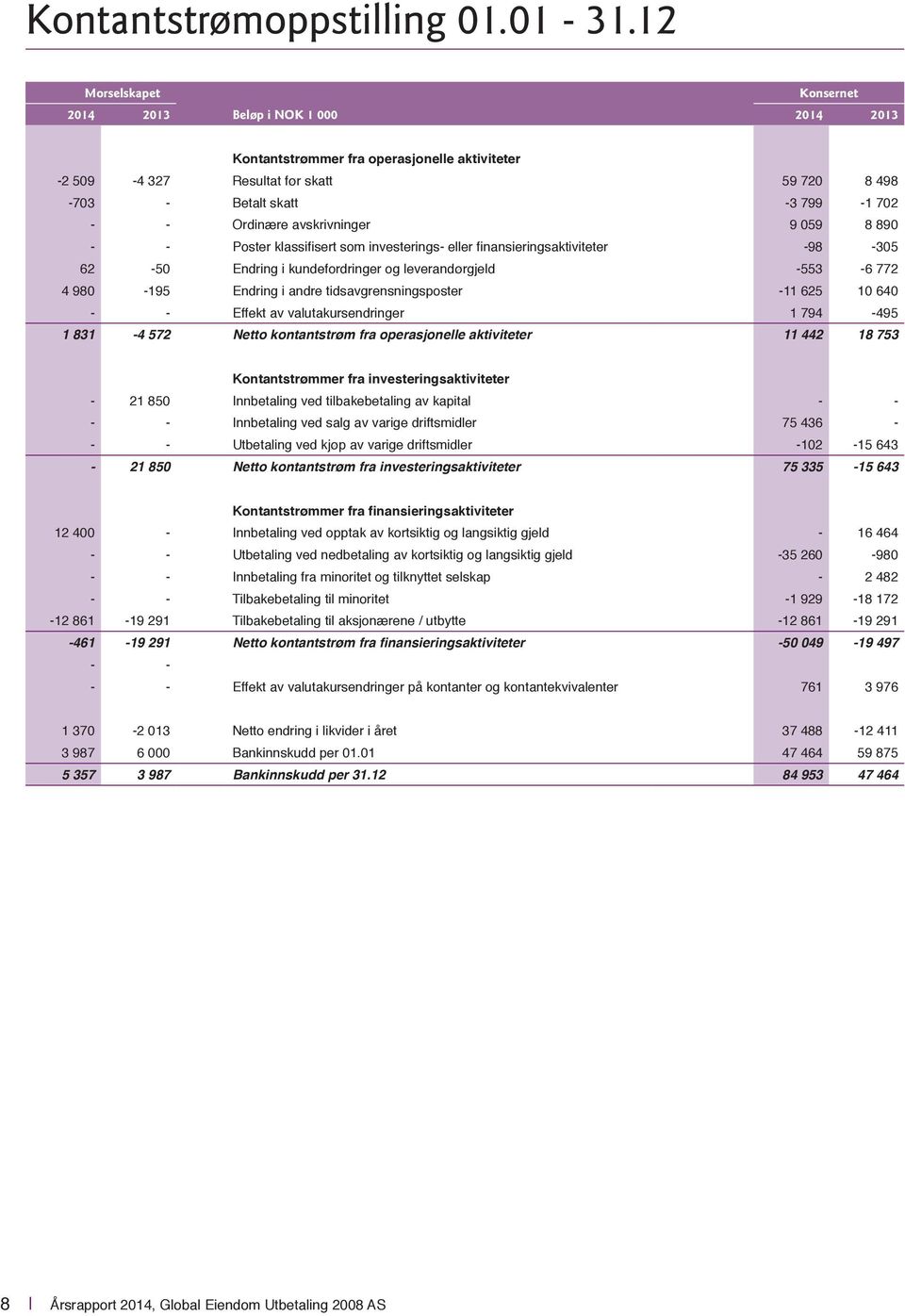 klassifisert som investerings- eller finansieringsaktiviteter -98-305 62-50 Endring i kundefordringer og leverandørgjeld -553-6 772 4 980-195 Endring i andre tidsavgrensningsposter -11 625 10 640 - -