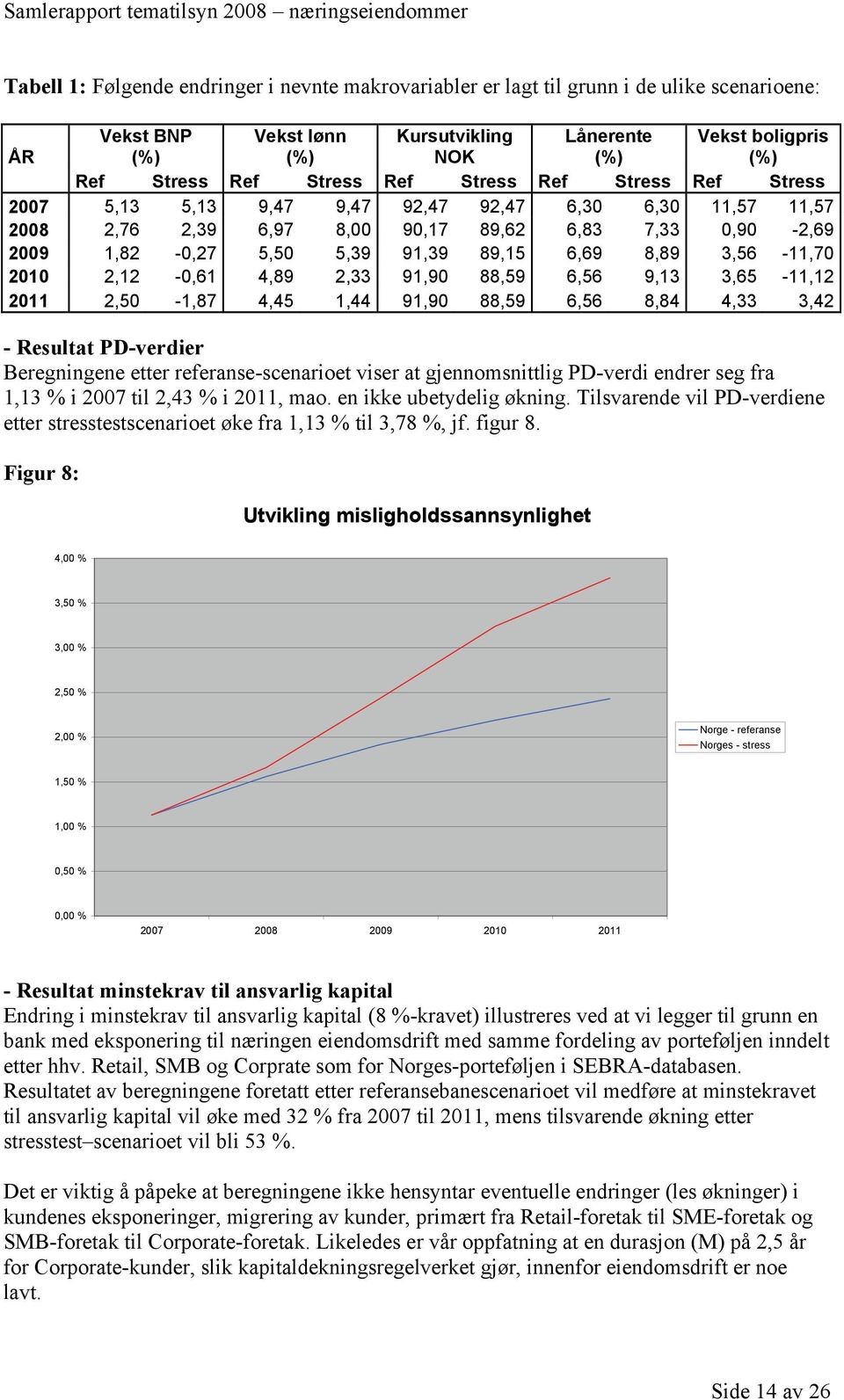 8,89 3,56-11,70 2010 2,12-0,61 4,89 2,33 91,90 88,59 6,56 9,13 3,65-11,12 2011 2,50-1,87 4,45 1,44 91,90 88,59 6,56 8,84 4,33 3,42 - Resultat PD-verdier Beregningene etter referanse-scenarioet viser
