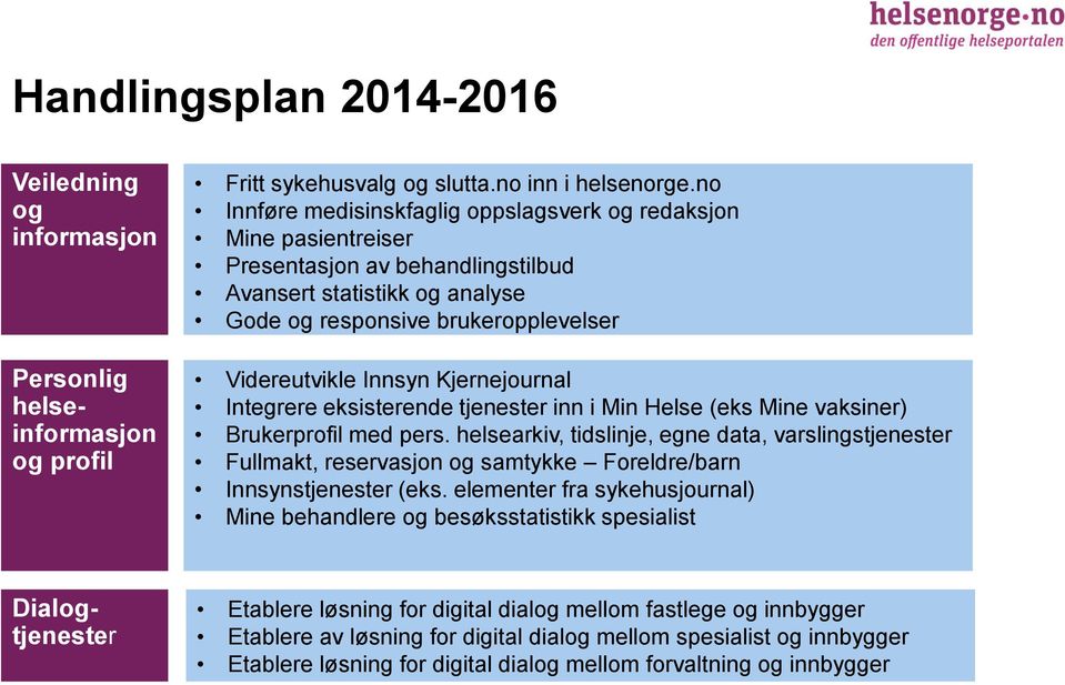 Kjernejournal Integrere eksisterende tjenester inn i Min Helse (eks Mine vaksiner) Brukerprofil med pers.