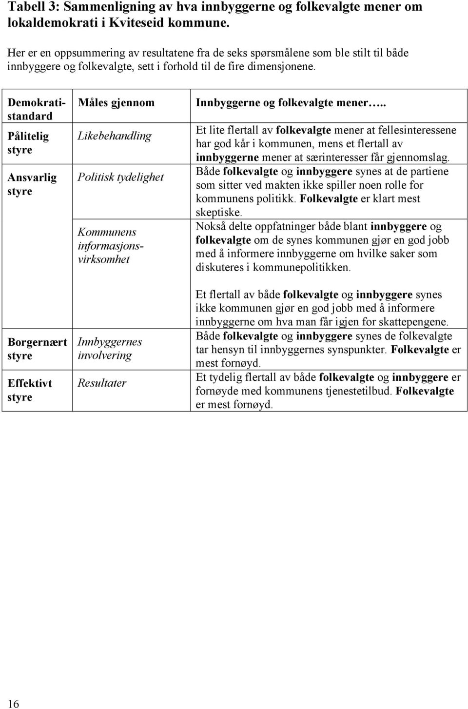 Demokratistandard Pålitelig styre Ansvarlig styre Borgernært styre Effektivt styre Måles gjennom Likebehandling Politisk tydelighet Kommunens informasjonsvirksomhet Innbyggernes involvering