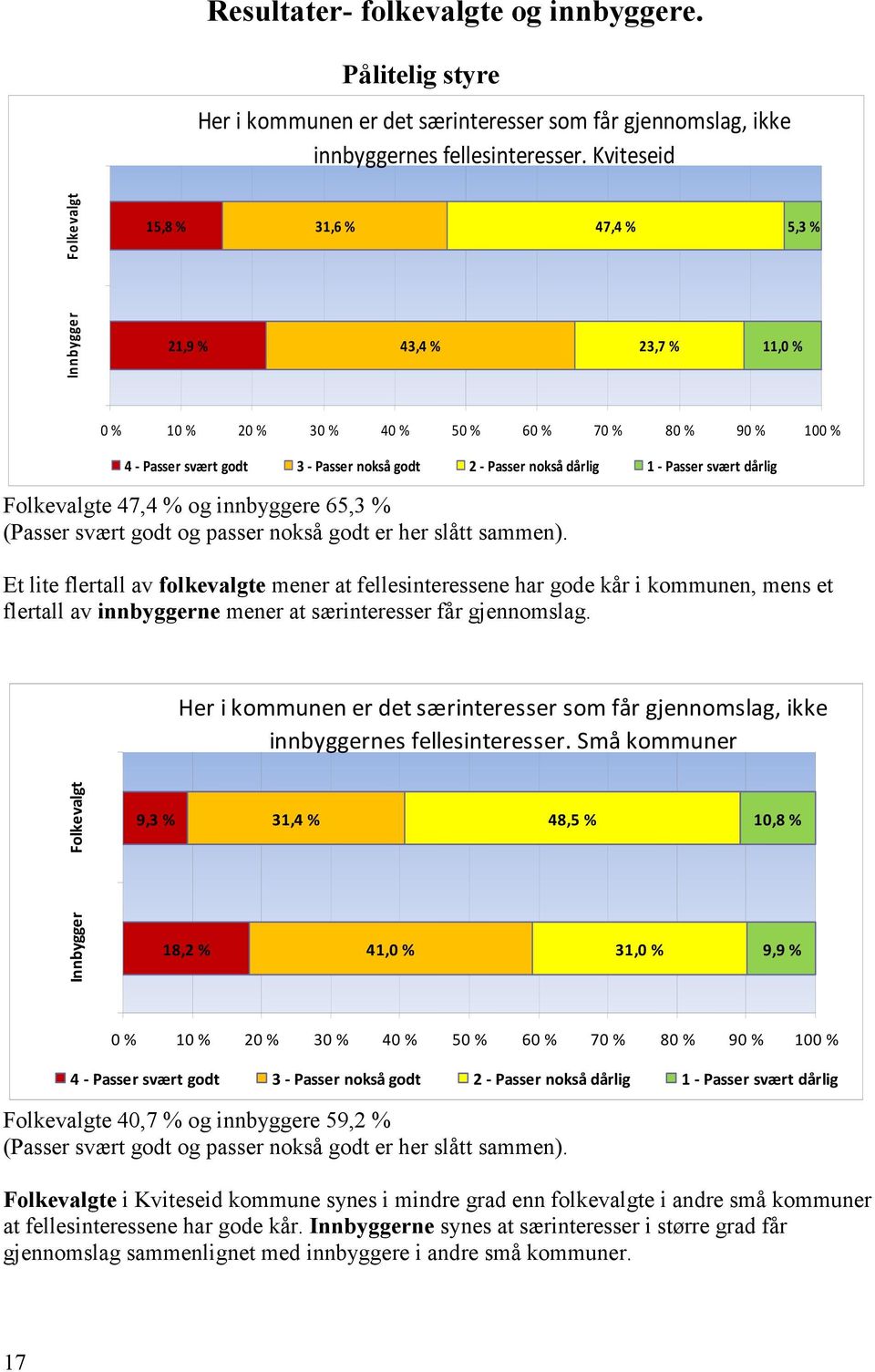 nokså dårlig 1 - Passer svært dårlig Folkevalgte 47,4 % og innbyggere 65,3 % (Passer svært godt og passer nokså godt er her slått sammen).