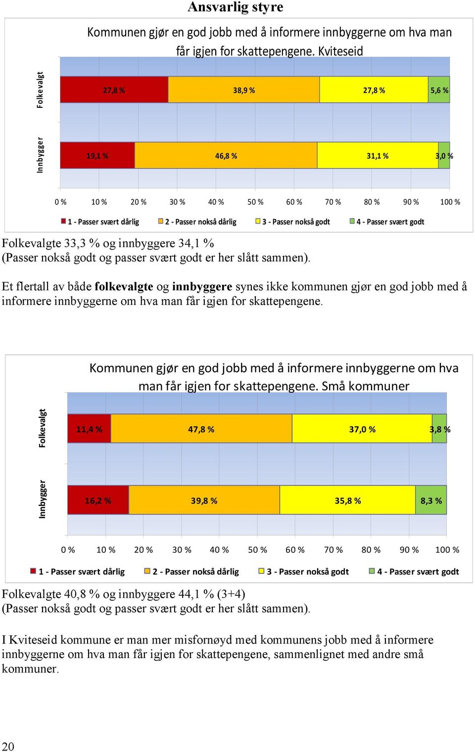 nokså godt 4 - Passer svært godt Folkevalgte 33,3 % og innbyggere 34,1 % (Passer nokså godt og passer svært godt er her slått sammen).