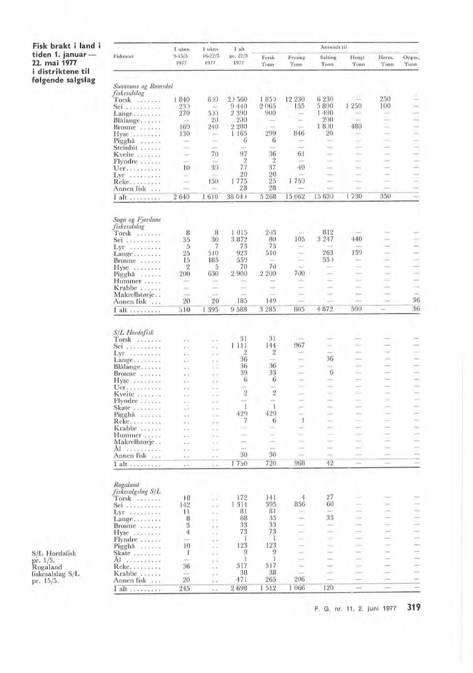 G. nr. 11, 2. juni 1977 319 fiskesasag S/L Krabbe...... 38 38 pr. 15/5. Annen fisk... 20 471 265 206 Fisk brakt i and i I uken uken I at Anvendt ti Rogaand Reke... 36 317 317 S/L Hordafisk Skate.