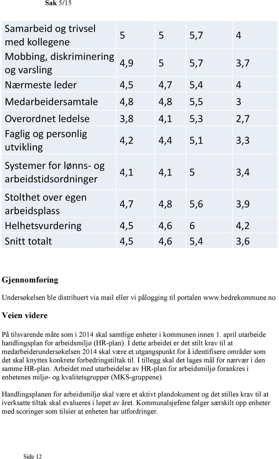 4,5 4,6 5,4 3,6 Gjennomføring Undersøkelsen ble distribuert via mail eller vi pålogging til portalen www.bedrekommune.