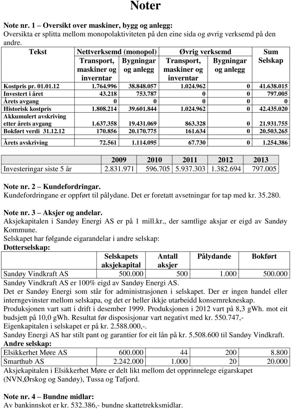 57 1.24.962 41.638.15 Investert i året 43.218 753.787 797.5 Årets avgang Historisk kostpris 1.88.214 39.61.844 1.24.962 42.435.2 Akkumulert avskriving etter årets avgang 1.637.358 19.431.69 863.