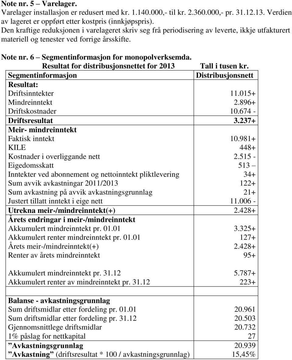 Resultat for distribusjonsnettet for 213 Tall i tusen kr. Segmentinformasjon Distribusjonsnett Resultat: Driftsinntekter 11.15+ Mindreinntekt 2.896+ Driftskostnader 1.674 - Driftsresultat 3.