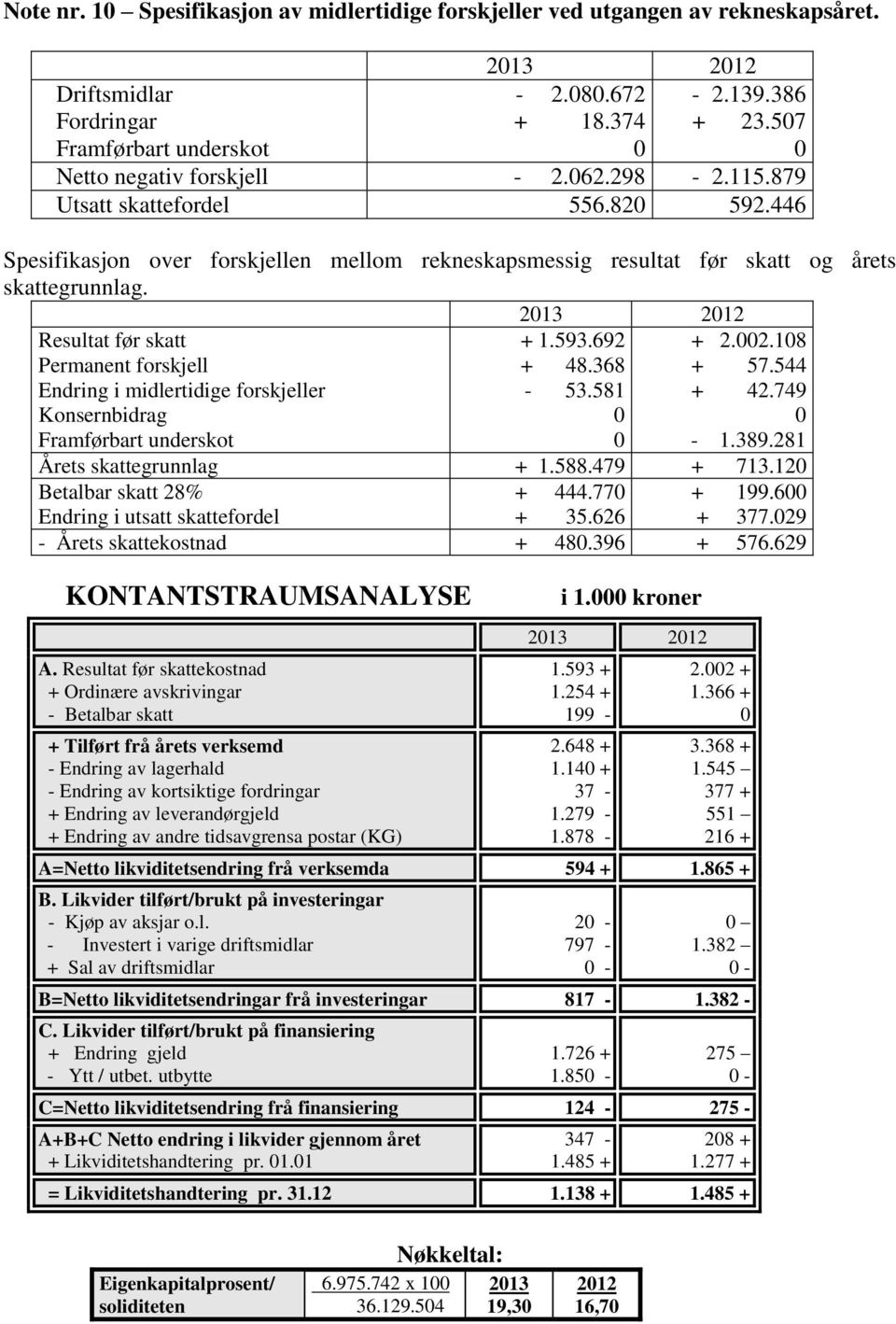 213 212 Resultat før skatt + 1.593.692 + 2.2.18 Permanent forskjell + 48.368 + 57.544 Endring i midlertidige forskjeller Konsernbidrag - 53.581 + 42.749 Framførbart underskot - 1.389.