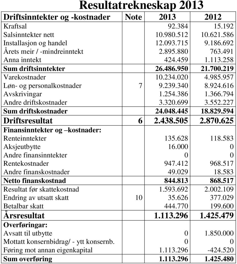 699 4.985.957 8.924.616 1.366.794 3.552.227 Sum driftskostnader 24.48.445 18.829.594 Driftsresultat 6 2.438.55 2.87.