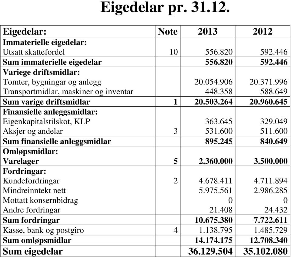 6 Sum finansielle anleggsmidlar 895.245 84.649 Omløpsmidlar: Varelager 5 2.36. 3.5. Fordringar: Kundefordringar Mindreinntekt nett Mottatt konsernbidrag Andre fordringar 2 4.678.411 5.975.561 21.