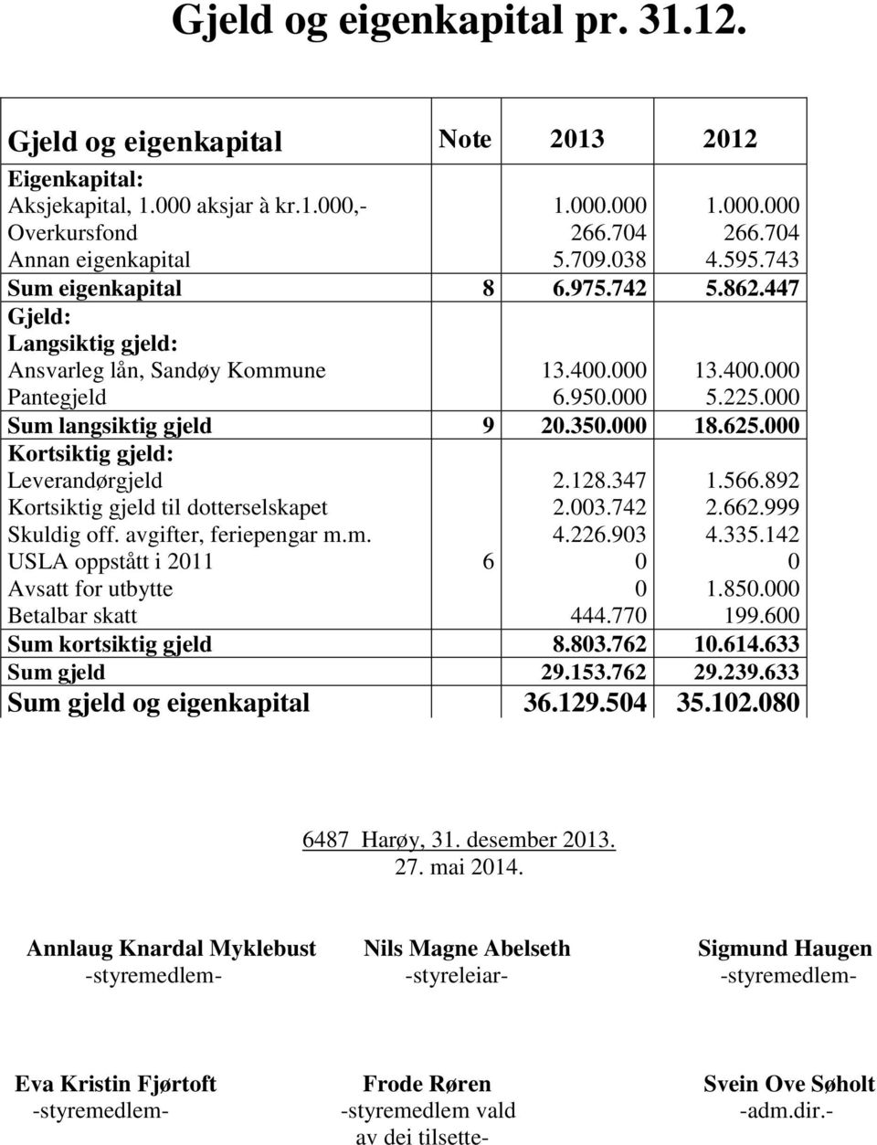 Kortsiktig gjeld: Leverandørgjeld Kortsiktig gjeld til dotterselskapet Skuldig off. avgifter, feriepengar m.m. USLA oppstått i 211 Avsatt for utbytte Betalbar skatt 6 2.128.347 2.3.742 4.226.93 444.