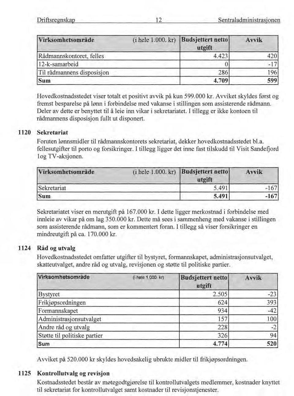 Deler av dette er benyttet til å leie inn vikar i sekretariatet. I tillegg er ikke knten til rådmannens dispsisjn fullt ut dispnert.