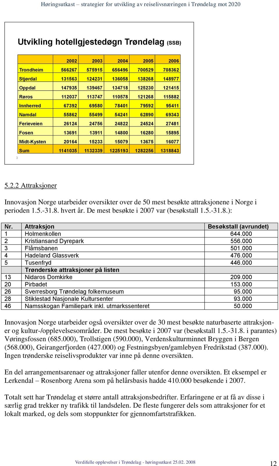 15895 Midt-Kysten 20164 15233 15079 13675 16077 Sum 1141035 1132339 1225193 1282256 1318843 5.2.2 Attraksjoner Innovasjon Norge utarbeider oversikter over de 50 mest besøkte attraksjonene i Norge i perioden 1.