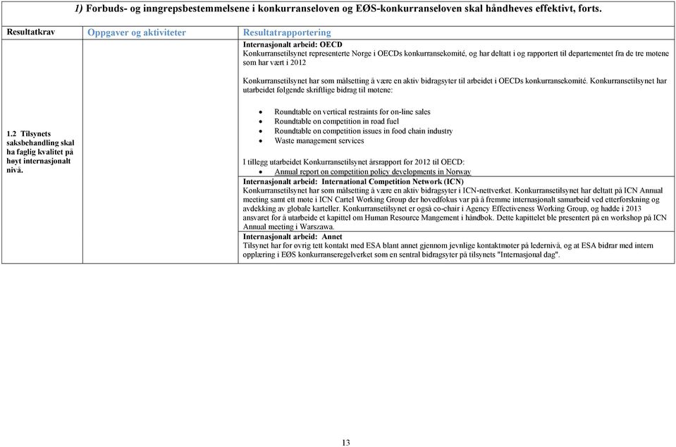 departementet fra de tre møtene som har vært i 2012 Konkurransetilsynet har som målsetting å være en aktiv bidragsyter til arbeidet i OECDs konkurransekomité.