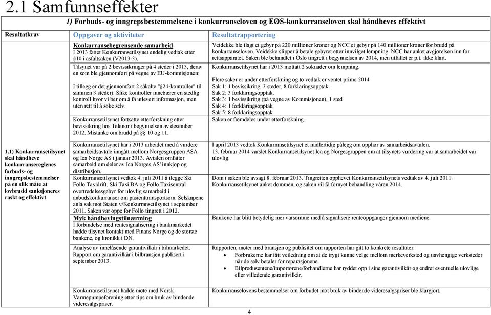 Tilsynet var på 2 bevissikringer på 4 steder i 2013, derav en som ble gjennomført på vegne av EU-kommisjonen: I tillegg er det gjennomført 2 såkalte " 24-kontroller" til sammen 3 steder).