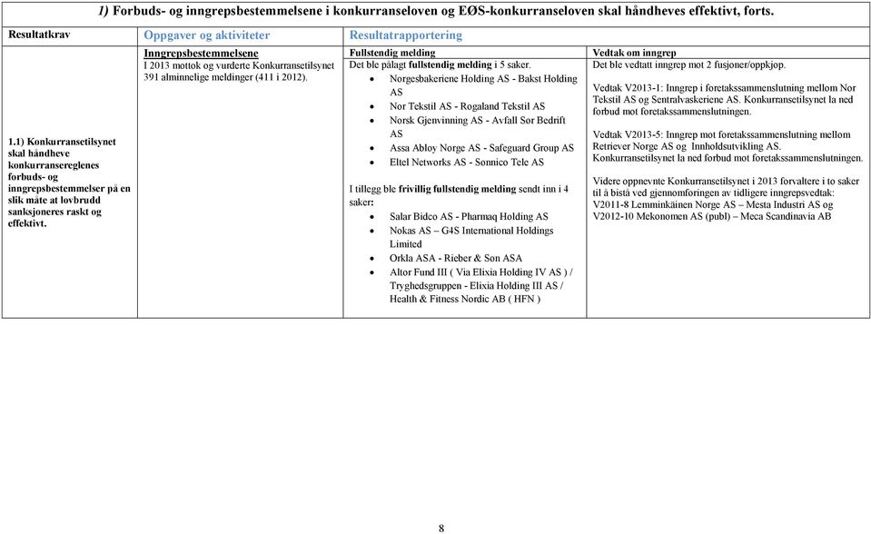 Inngrepsbestemmelsene I 2013 mottok og vurderte Konkurransetilsynet 391 alminnelige meldinger (411 i 2012). Fullstendig melding Det ble pålagt fullstendig melding i 5 saker.