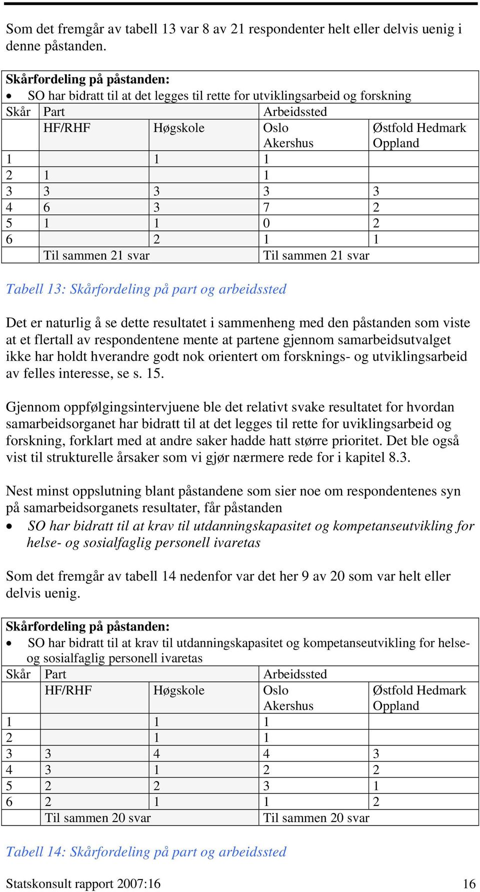 6 2 1 1 Til sammen 21 svar Til sammen 21 svar Tabell 13: Skårfordeling på part og arbeidssted Østfold Hedmark Oppland Det er naturlig å se dette resultatet i sammenheng med den påstanden som viste at