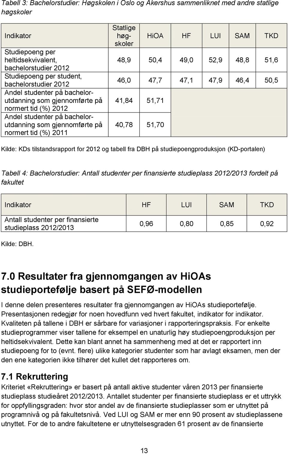 HiOA HF LUI SAM TKD 48,9 50,4 49,0 52,9 48,8 51,6 46,0 47,7 47,1 47,9 46,4 50,5 41,84 51,71 40,78 51,70 Kilde: KDs tilstandsrapport for 2012 og tabell fra DBH på studiepoengproduksjon (KD-portalen)