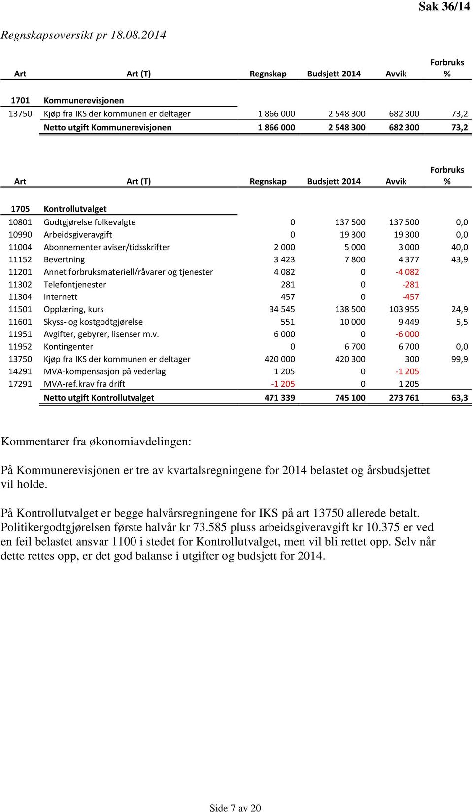 548 300 682 300 73,2 Art Art (T) Regnskap Budsjett 2014 Avvik Forbruks % 1705 Kontrollutvalget 10801 Godtgjørelse folkevalgte 0 137 500 137 500 0,0 10990 Arbeidsgiveravgift 0 19 300 19 300 0,0 11004