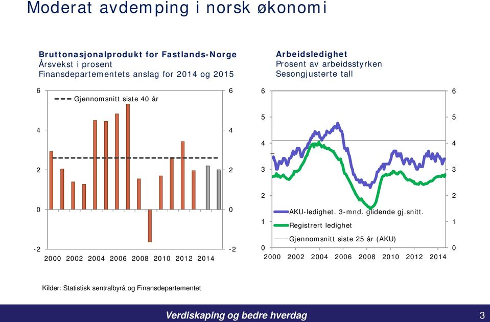 2 3 3 2 2 1 AKU-ledighet. 3-mnd. glidende gj.snitt.