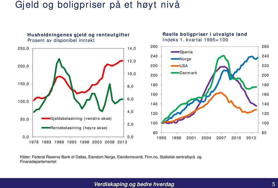 kvartal 1995=1 25, 2, 14, 12, 26 24 22 Spania Norge USA 26 24 22 1, 2 Danmark 2 15, 8, 18 18 1, 6, 16 14 16 14 4, 5, Gjeldsbelastning