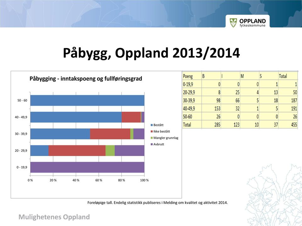 Mangler grunnlag Avbrutt 0-19,9 0 % 20 % 40 % 60 % 80 % 100 %