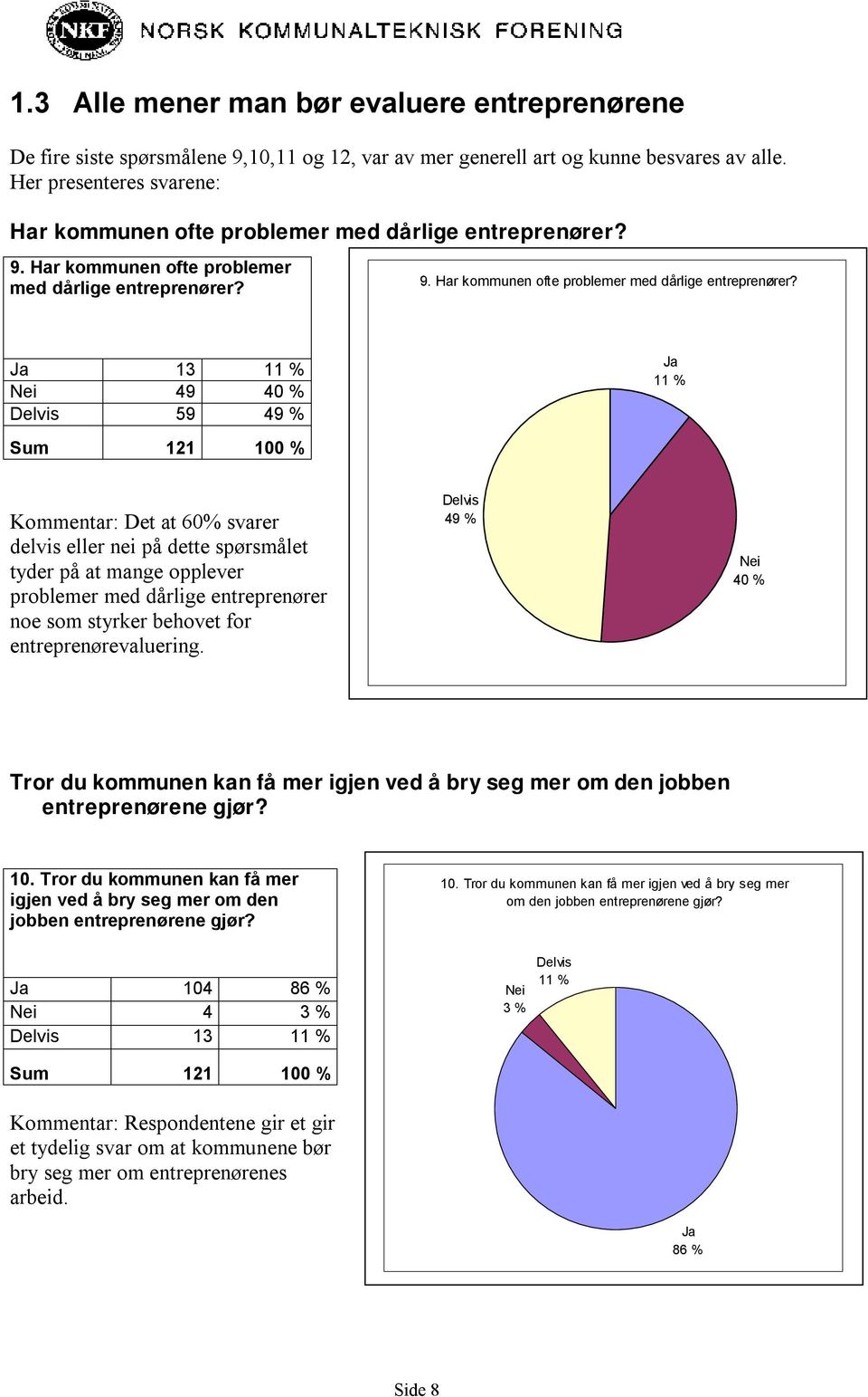 9. Har kommunen ofte problemer med dårlige entreprenører?