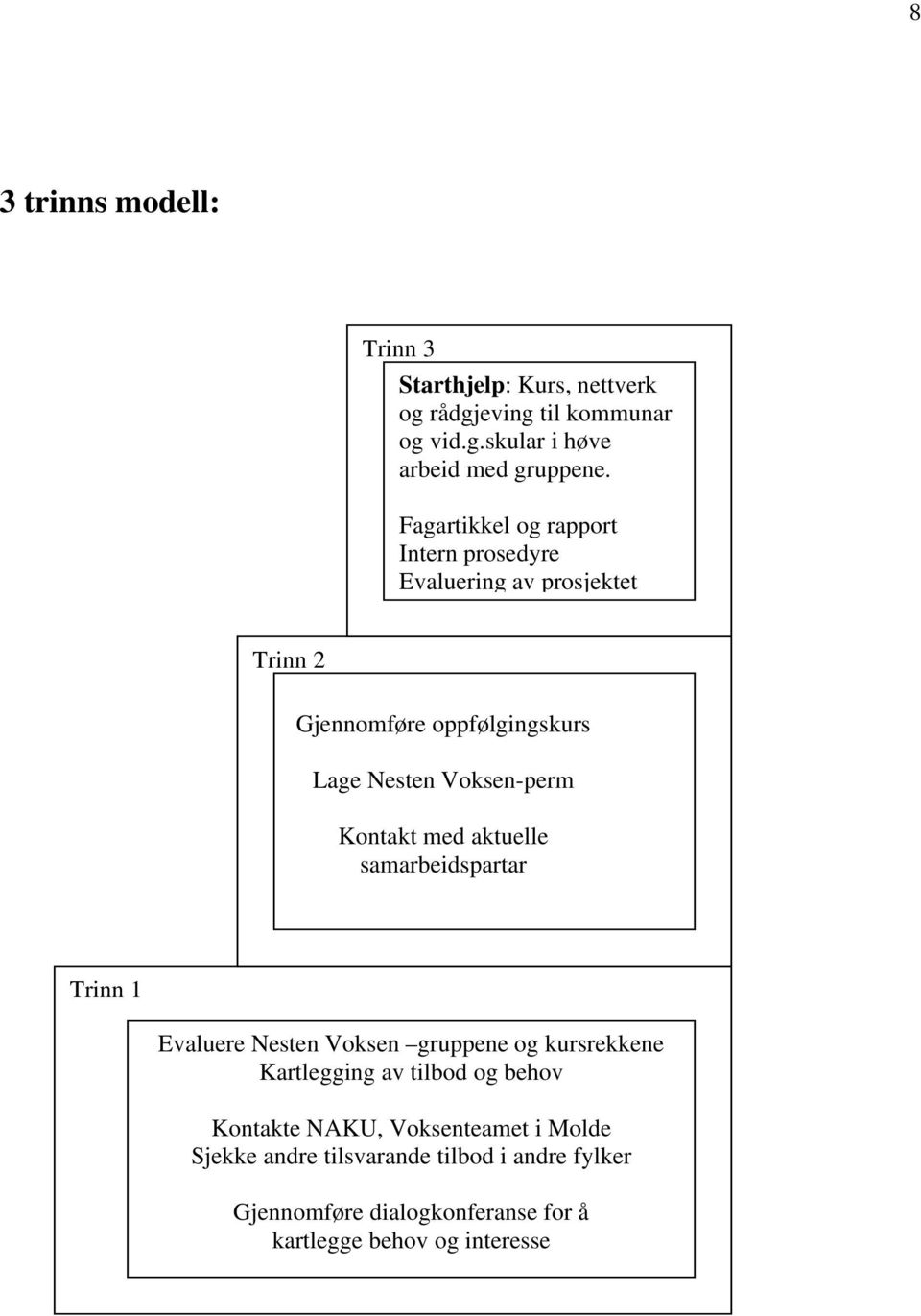 Kontakt med aktuelle samarbeidspartar Trinn 1 Evaluere Nesten Voksen gruppene og kursrekkene Kartlegging av tilbod og behov