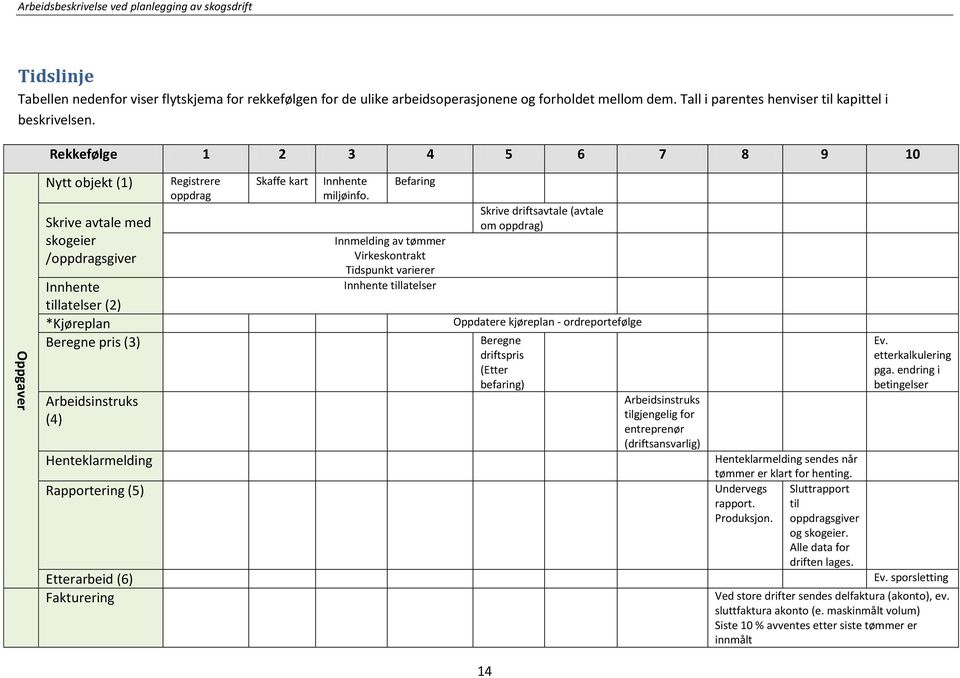 Rekkefølge 1 2 3 4 5 6 7 8 9 10 Nytt objekt (1) Skrive avtale med skogeier /oppdragsgiver Innhente tillatelser (2) *Kjøreplan Beregne pris (3) Arbeidsinstruks (4) Henteklarmelding Rapportering (5)