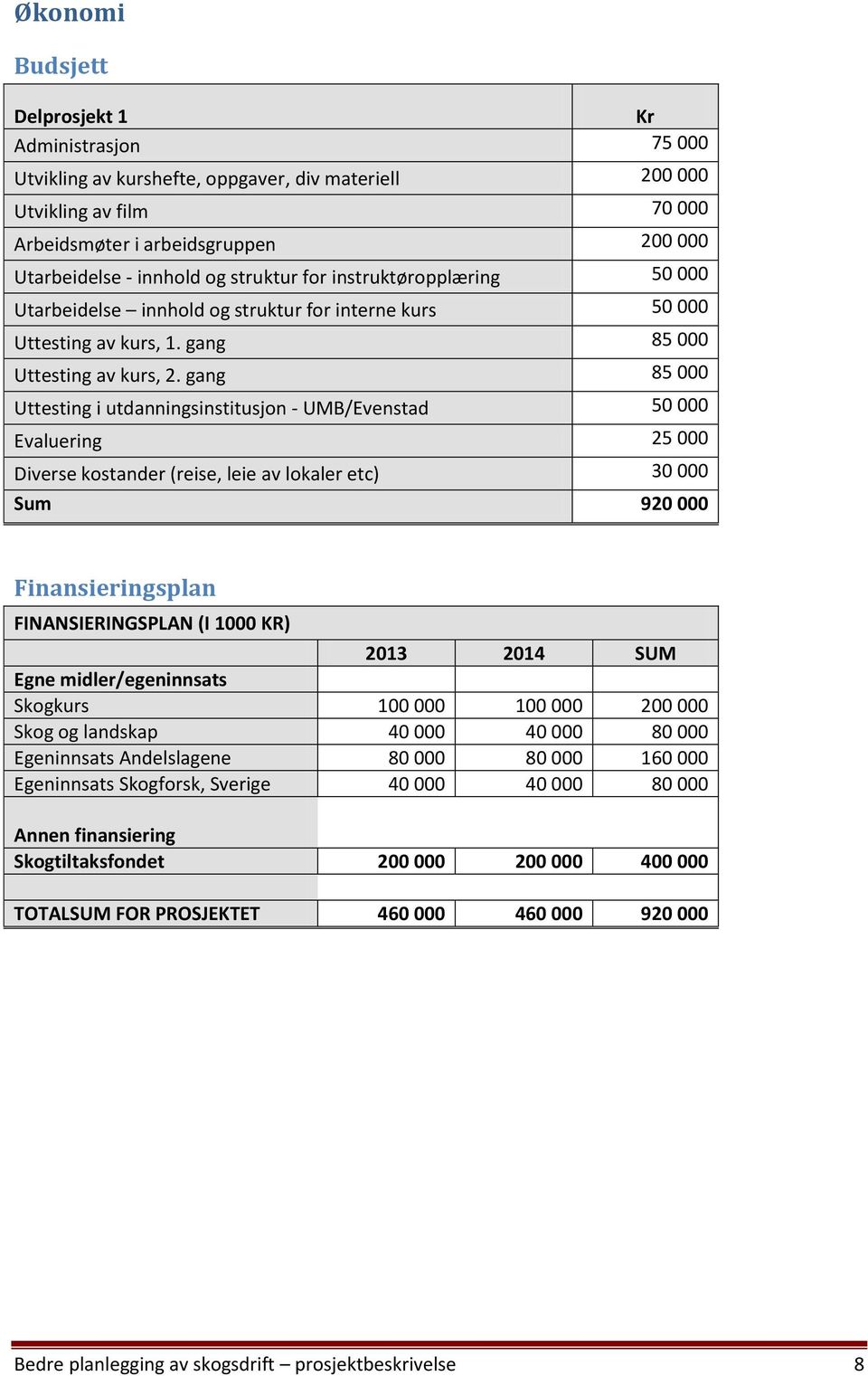 gang 85 000 Uttesting i utdanningsinstitusjon - UMB/Evenstad 50 000 Evaluering 25 000 Diverse kostander (reise, leie av lokaler etc) 30 000 Sum 920 000 Finansieringsplan FINANSIERINGSPLAN (I 1000 KR)