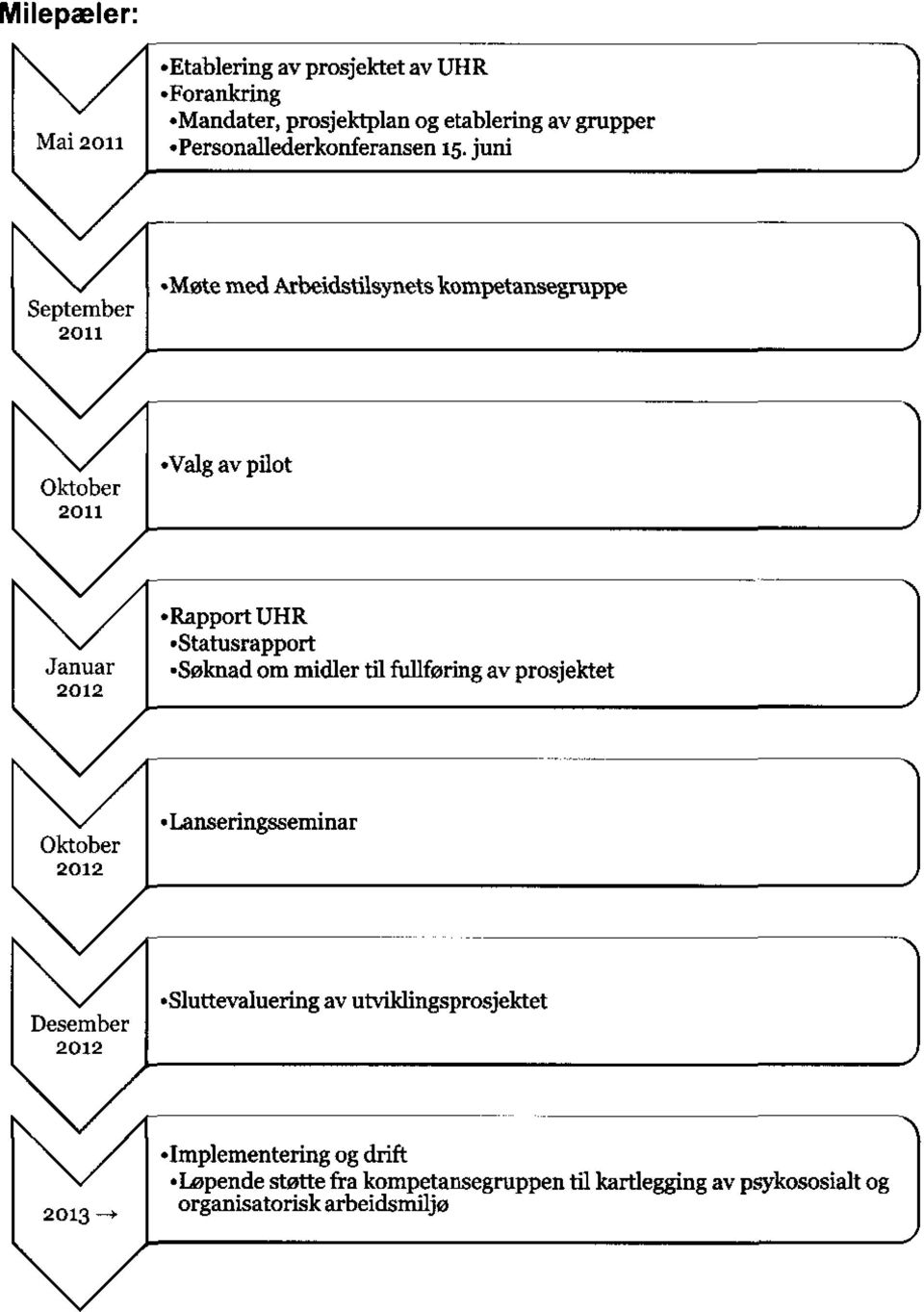 juni September 2011 Møte med Arbeidstilsynets kompetansegruppe Oktober 2011 ralg av pilot Januar 2012 Rapport UHR Statusrapport