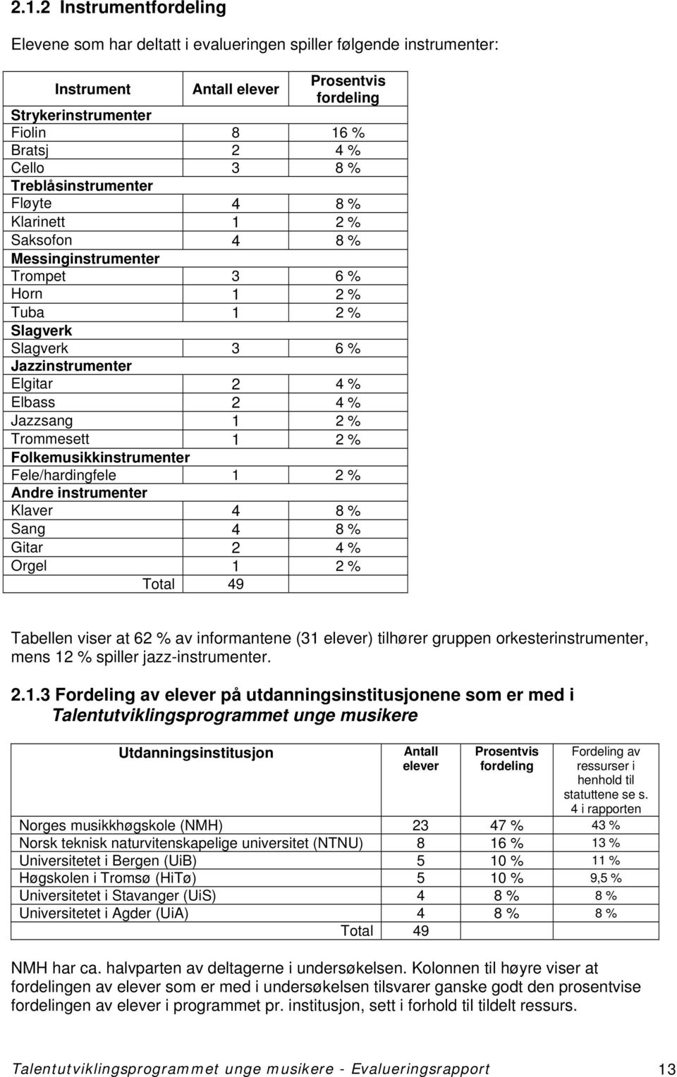 Folkemusikkinstrumenter Fele/hardingfele 1 2 % Andre instrumenter Klaver 4 8 % Sang 4 8 % Gitar 2 4 % Orgel 1 2 % Total 49 Tabellen viser at 62 % av informantene (31 elever) tilhører gruppen