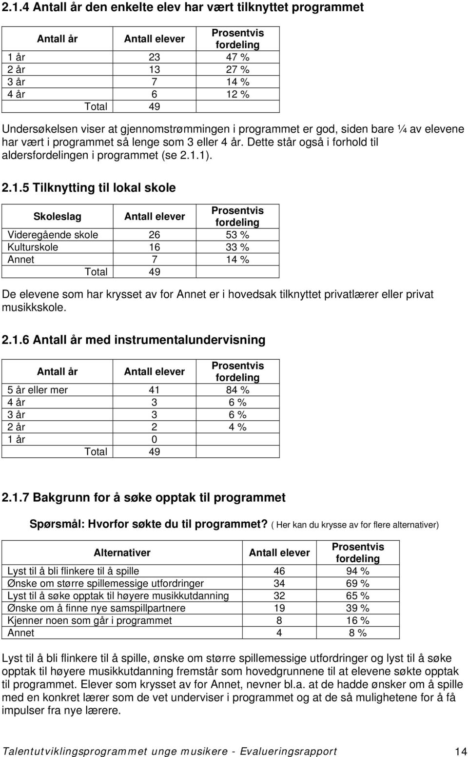 1). 2.1.5 Tilknytting til lokal skole Skoleslag Antall elever Videregående skole 26 53 % Kulturskole 16 33 % Annet 7 14 % Total 49 De elevene som har krysset av for Annet er i hovedsak tilknyttet