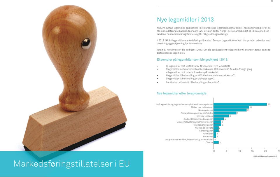 I 2013 fikk 81 legemidler markedsføringstillatelse i Europa. Legemiddelverket i Norge ledet arbeidet med utredning og godkjenning for fem av disse. Totalt 37 nye virkestoff ble godkjent i 2013.