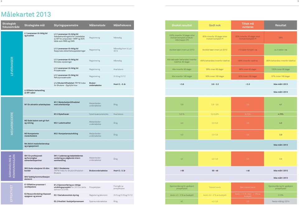 produktinformasjon (PI) 80% innenfor 30 dager etter mottatt komplett PI 60% innenfor 30 dager etter mottatt komplett PI 38% L1.