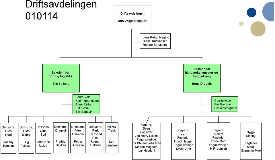 Midtre Stig Pallesen Gløs Syd John-Erik Ustad Dragvoll Freddy Bekken Ytre Områder Roger Arnesen Park Transport Post Ragnar Helland NTNU Trykk Leif Lambine Fagomr.