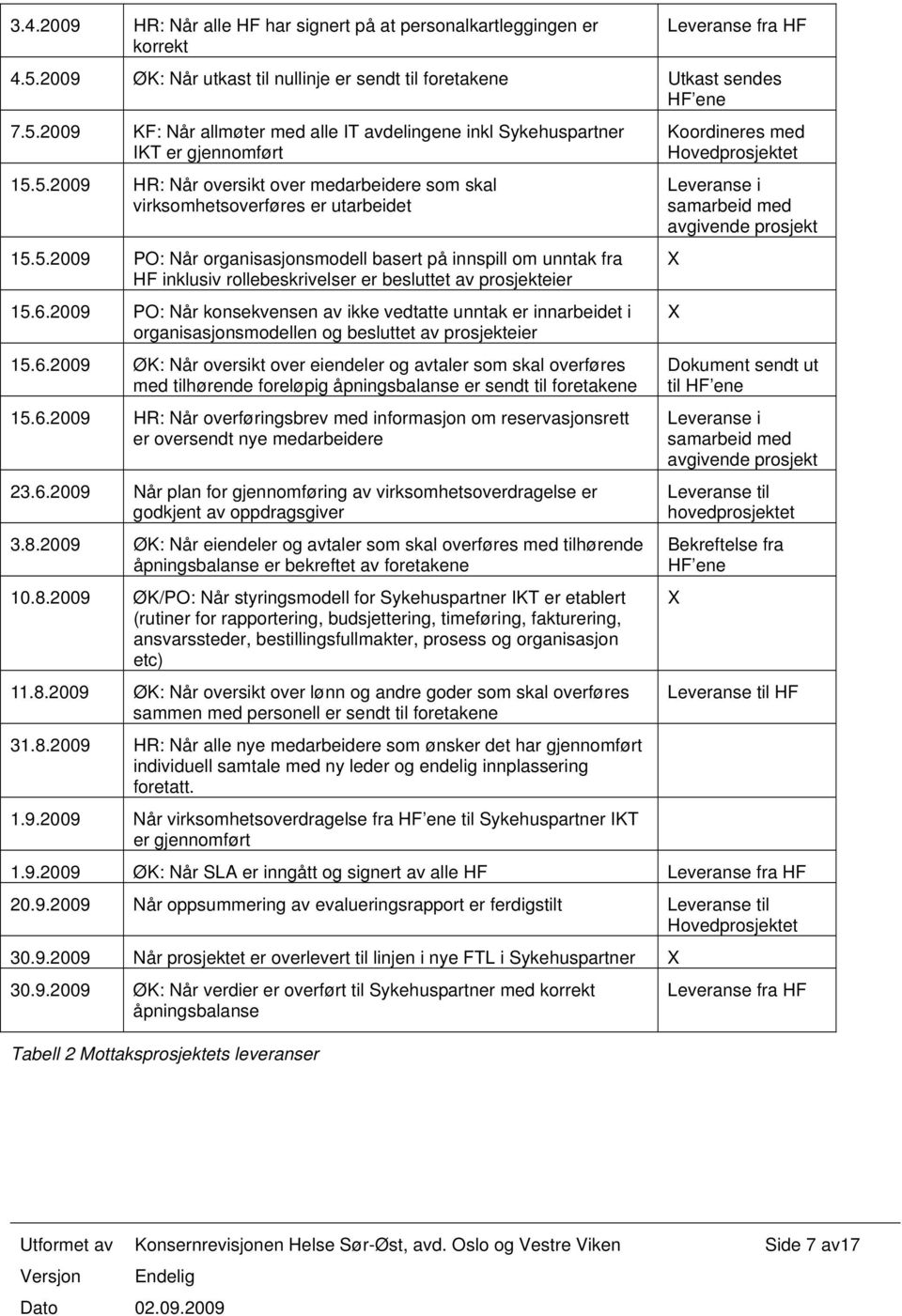 6.2009 PO: Når konsekvensen av ikke vedtatte unntak er innarbeidet i organisasjonsmodellen og besluttet av prosjekteier 15.6.2009 ØK: Når oversikt over eiendeler og avtaler som skal overføres med tilhørende foreløpig åpningsbalanse er sendt til foretakene 15.