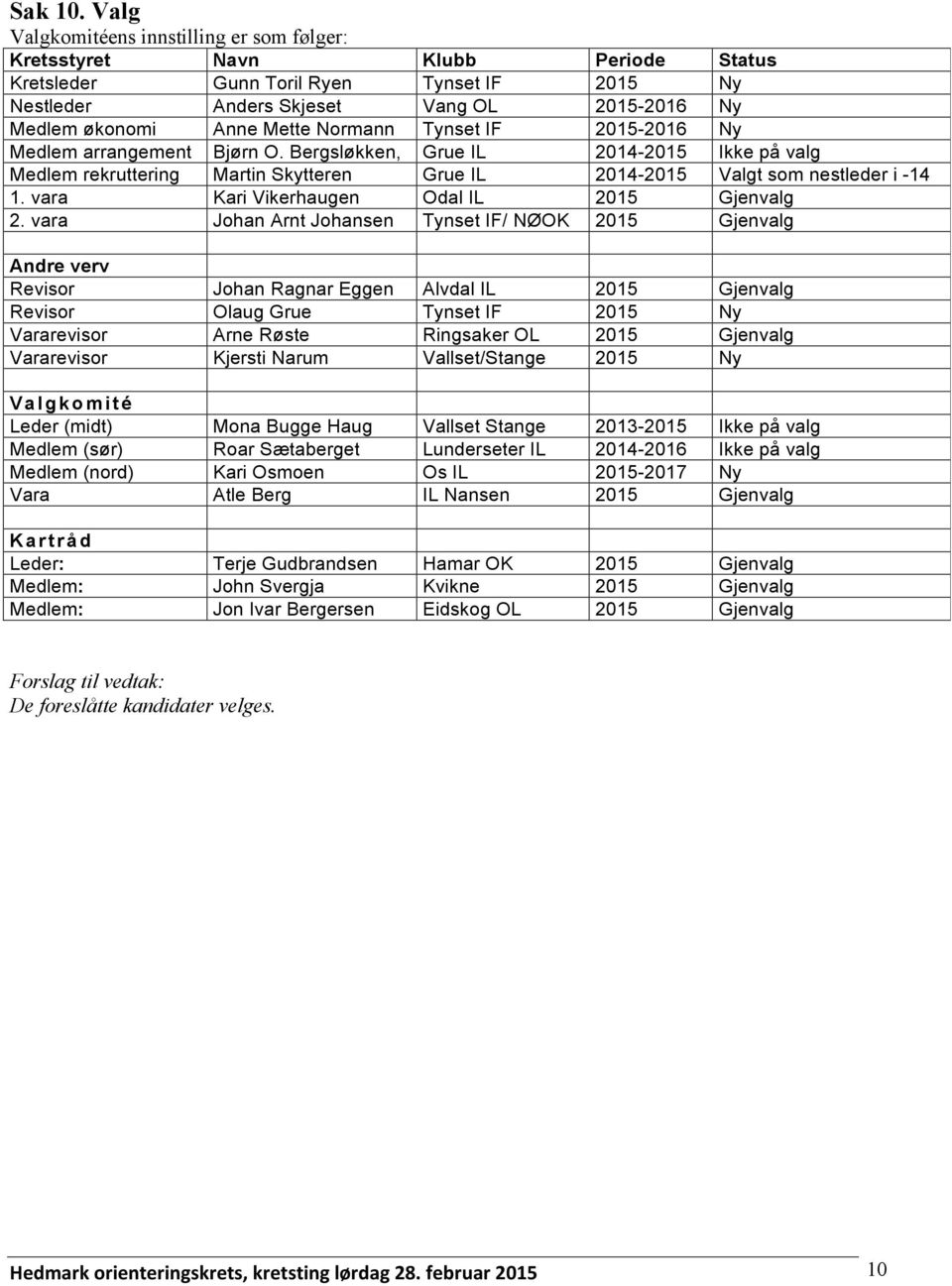 Mette Normann Tynset IF 2015-2016 Ny Medlem arrangement Bjørn O. Bergsløkken, Grue IL 2014-2015 Ikke på valg Medlem rekruttering Martin Skytteren Grue IL 2014-2015 Valgt som nestleder i -14 1.