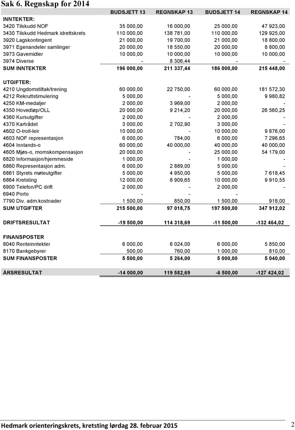 000,00 129 925,00 3920 Lagskontingent 21 000,00 19 700,00 21 000,00 18 800,00 3971 Egenandeler samlinger 20 000,00 18 550,00 20 000,00 8 800,00 3973 Gavemidler 10 000,00 10 000,00 10 000,00 10 000,00