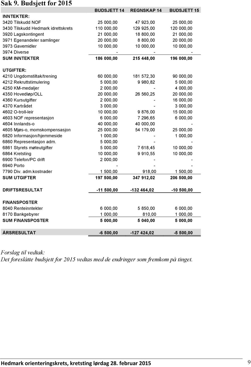 Lagskontingent 21 000,00 18 800,00 21 000,00 3971 Egenandeler samlinger 20 000,00 8 800,00 20 000,00 3973 Gavemidler 10 000,00 10 000,00 10 000,00 3974 Diverse - - - SUM INNTEKTER 186 000,00 215