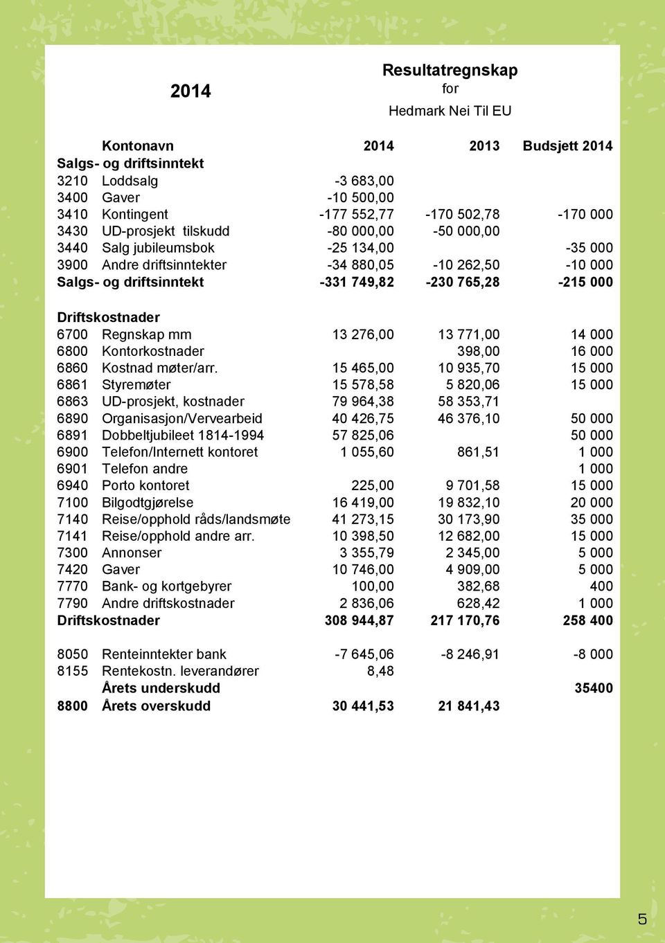 Driftskostnader 6700 Regnskap mm 13 276,00 13 771,00 14 000 6800 Kontorkostnader 398,00 16 000 6860 Kostnad møter/arr.